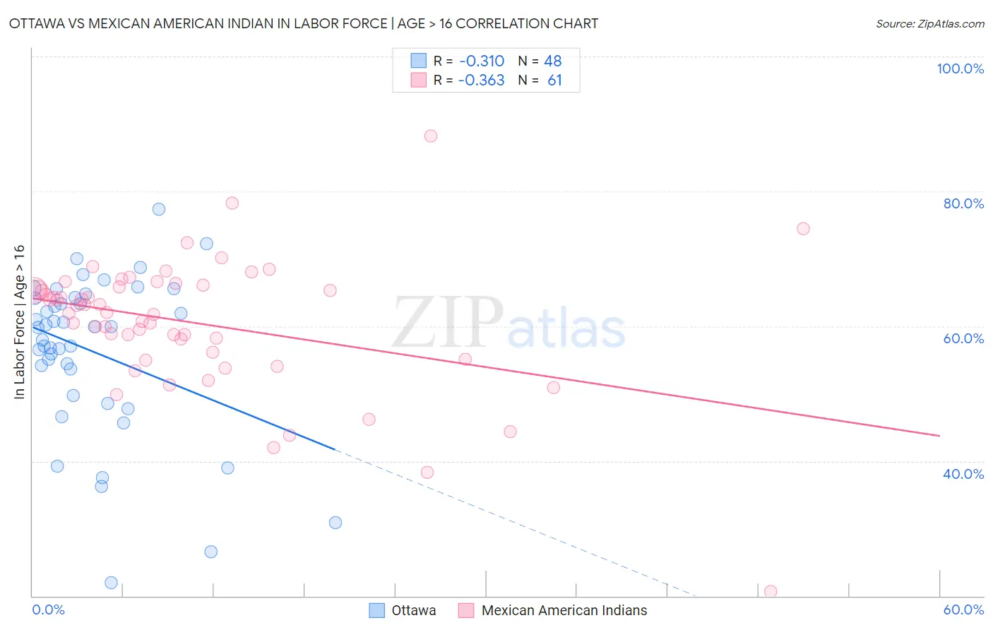 Ottawa vs Mexican American Indian In Labor Force | Age > 16