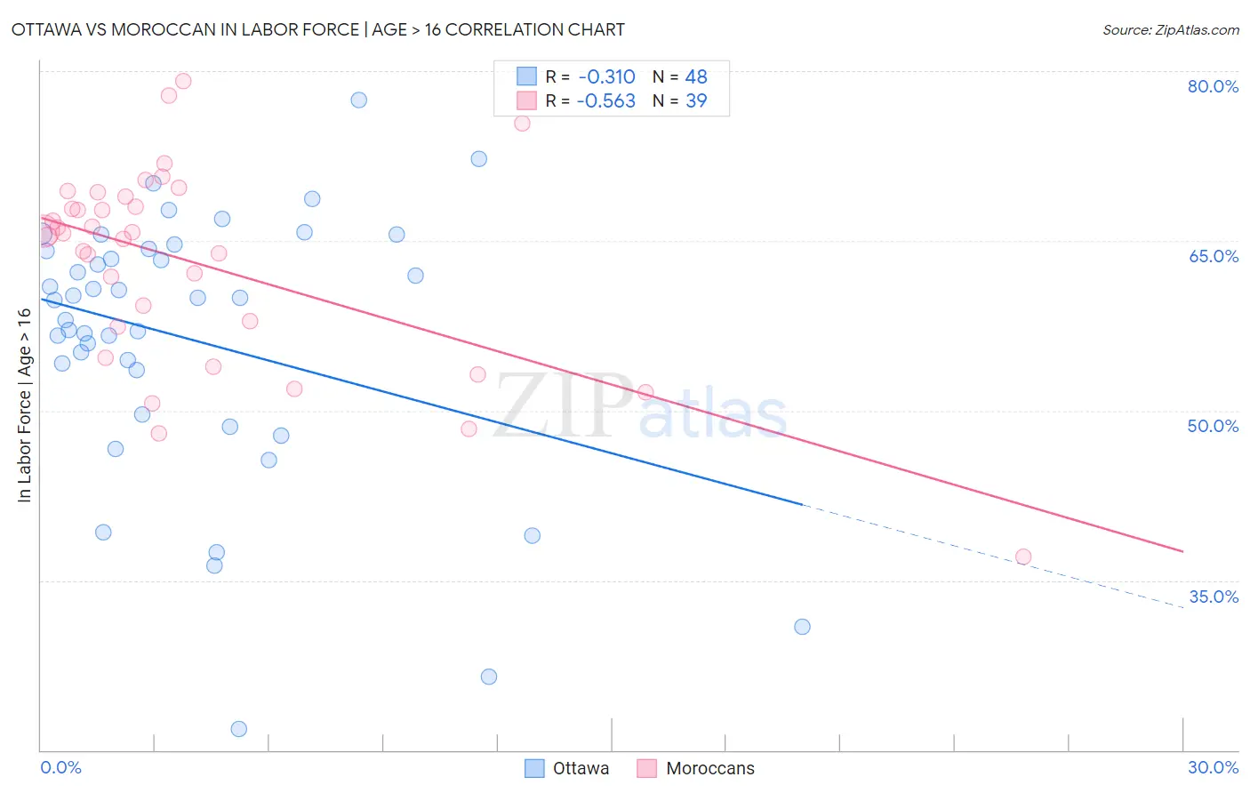 Ottawa vs Moroccan In Labor Force | Age > 16