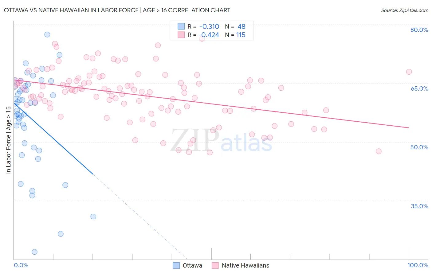 Ottawa vs Native Hawaiian In Labor Force | Age > 16