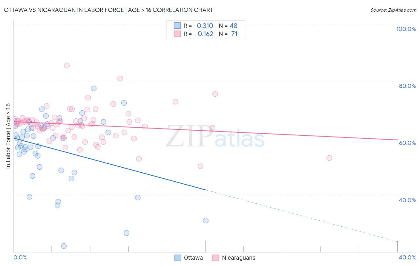 Ottawa vs Nicaraguan In Labor Force | Age > 16