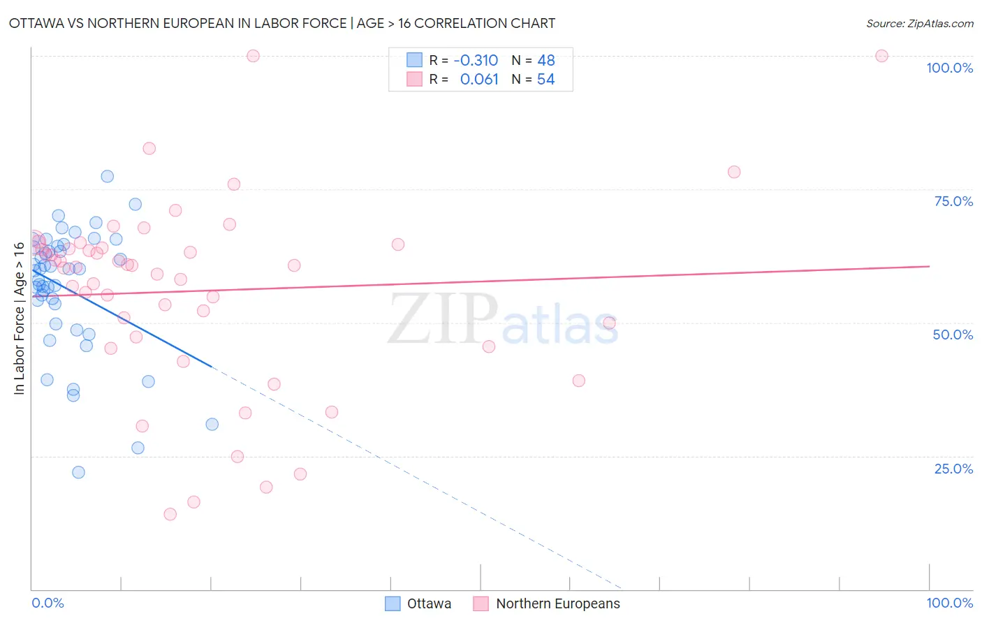 Ottawa vs Northern European In Labor Force | Age > 16