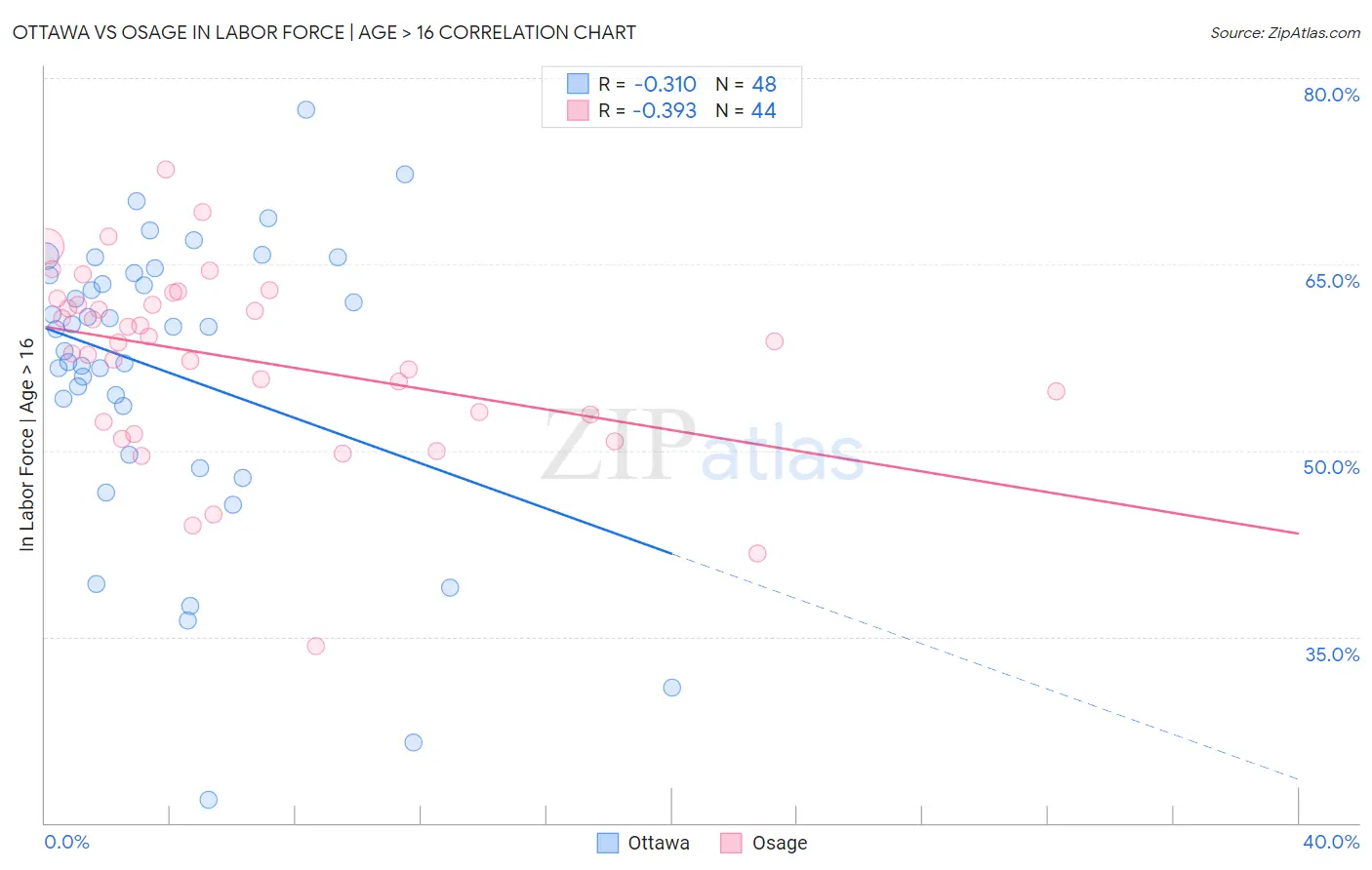 Ottawa vs Osage In Labor Force | Age > 16
