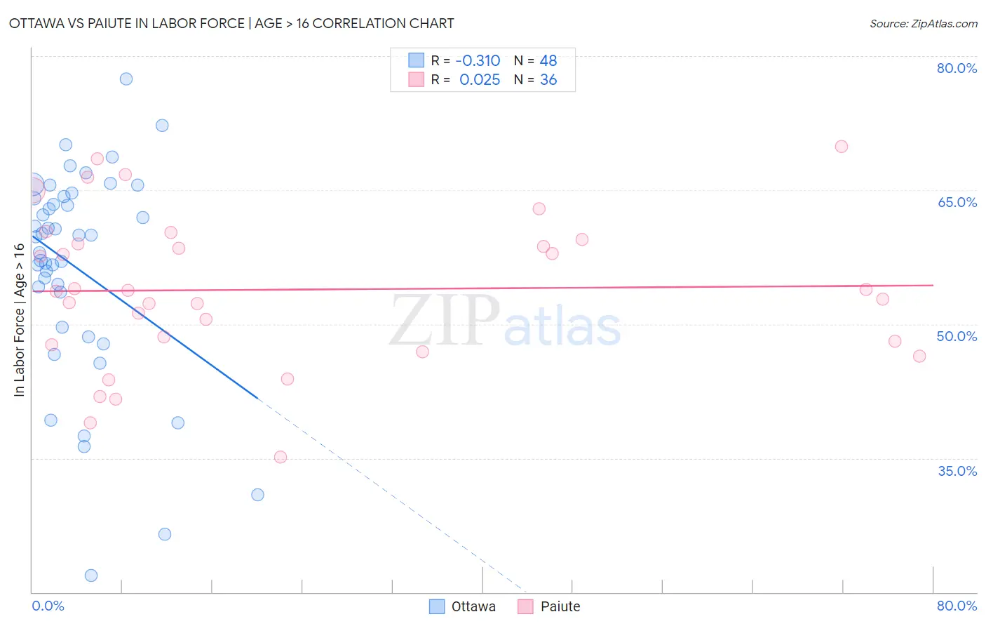 Ottawa vs Paiute In Labor Force | Age > 16