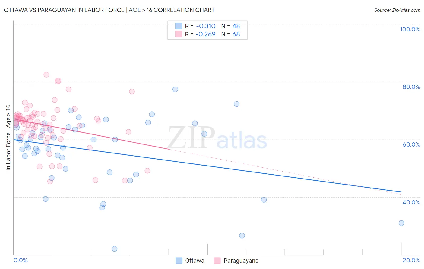 Ottawa vs Paraguayan In Labor Force | Age > 16