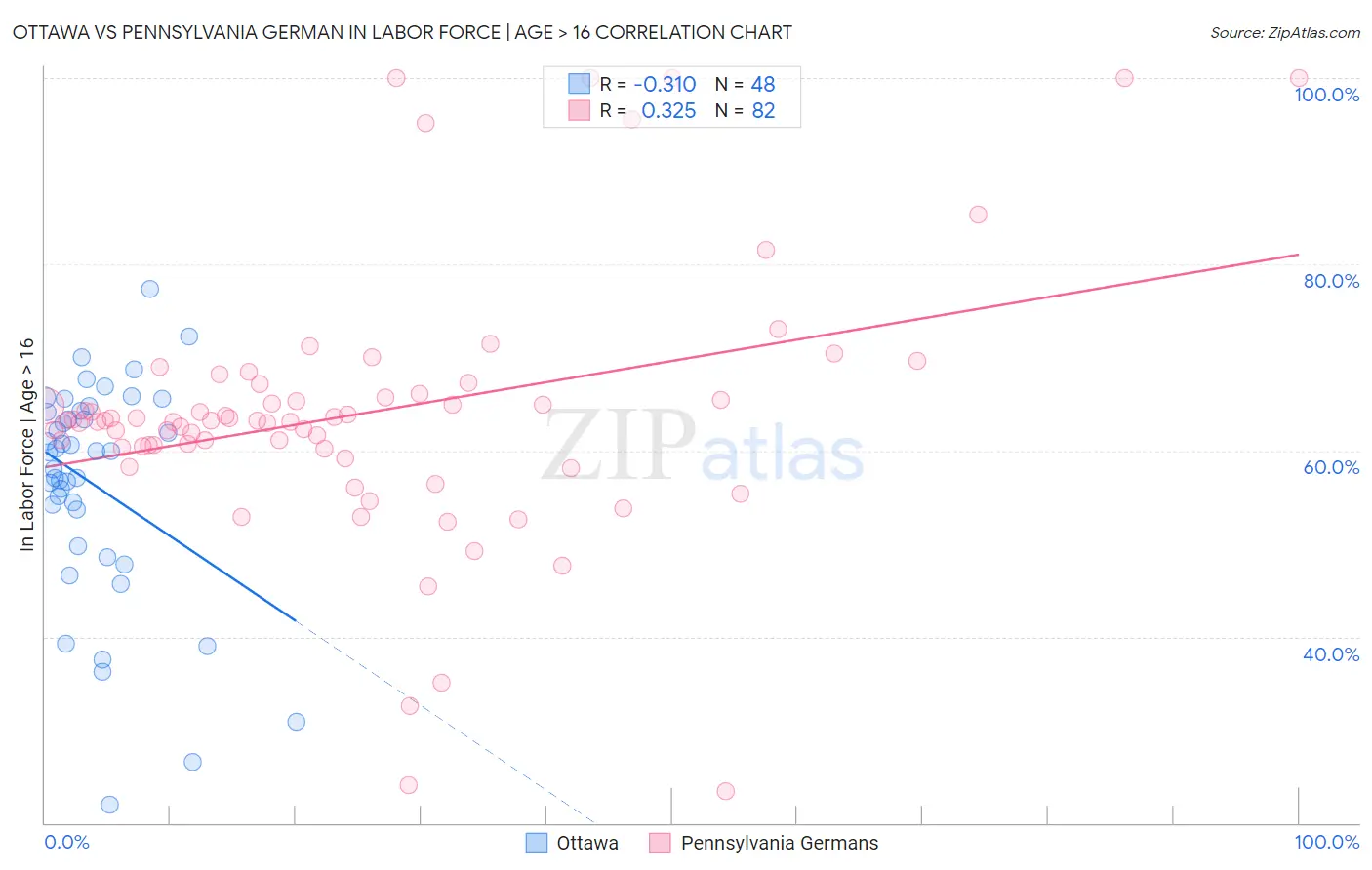 Ottawa vs Pennsylvania German In Labor Force | Age > 16