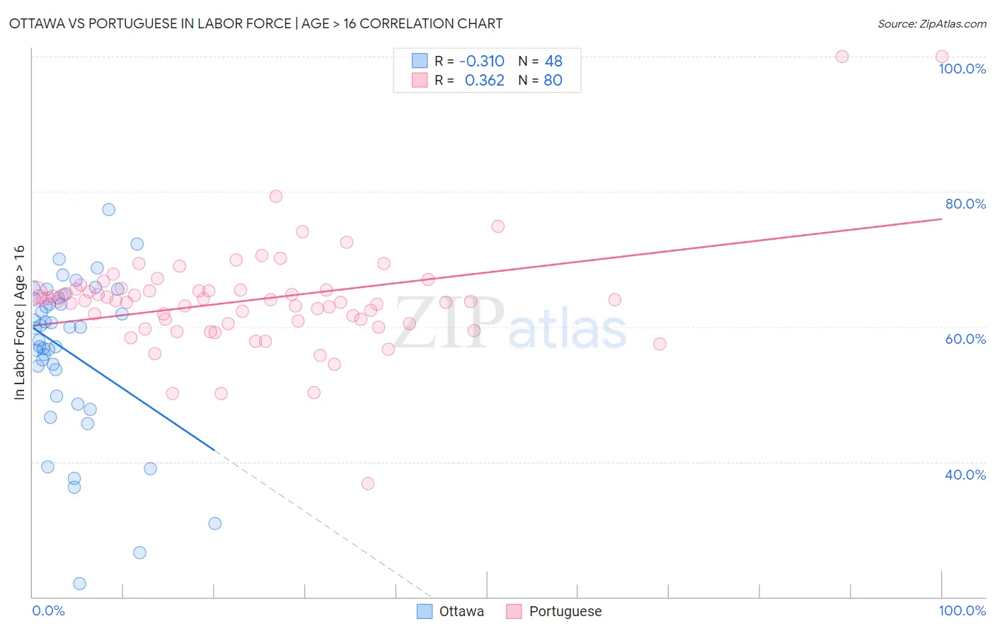 Ottawa vs Portuguese In Labor Force | Age > 16