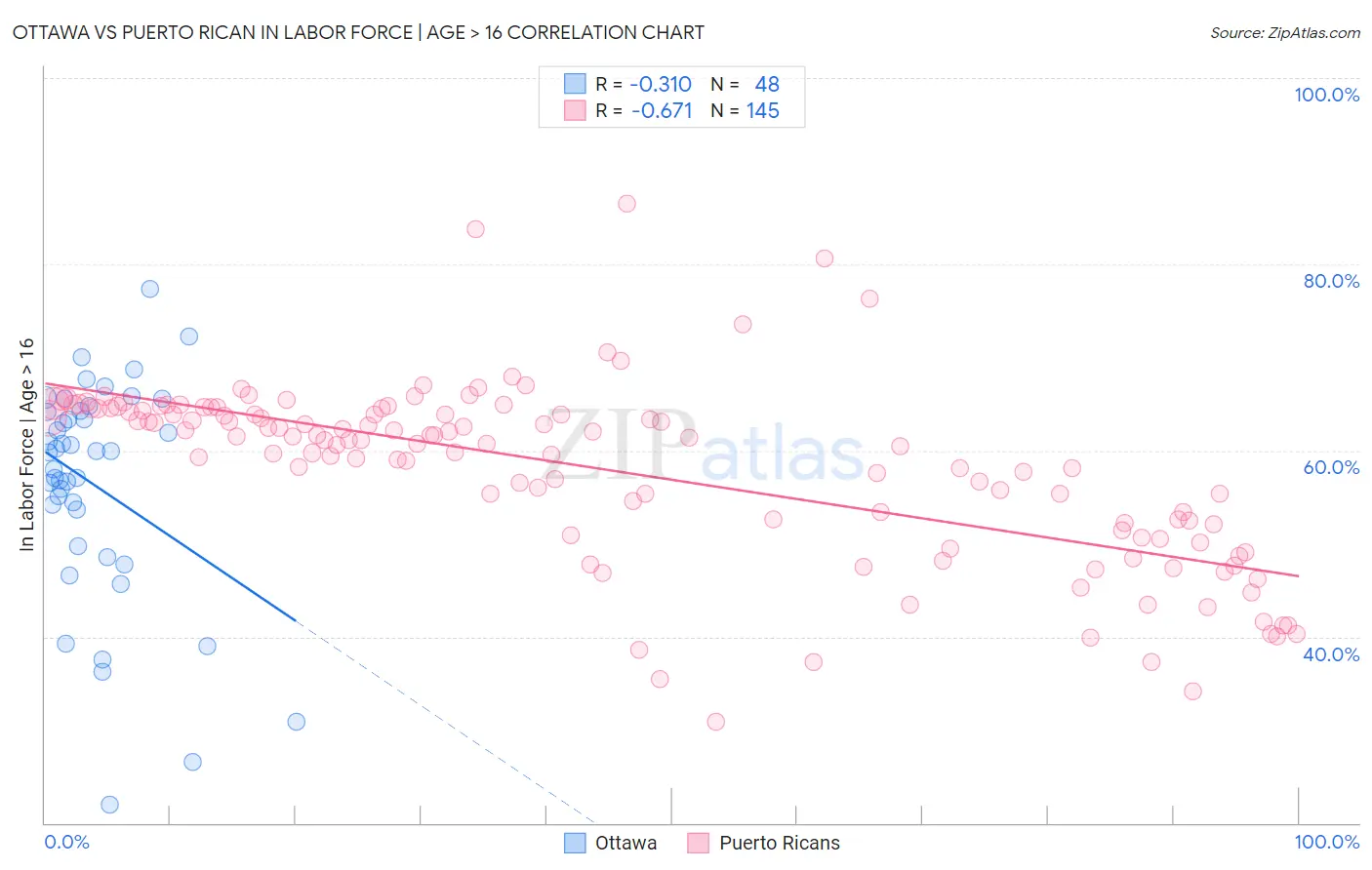 Ottawa vs Puerto Rican In Labor Force | Age > 16