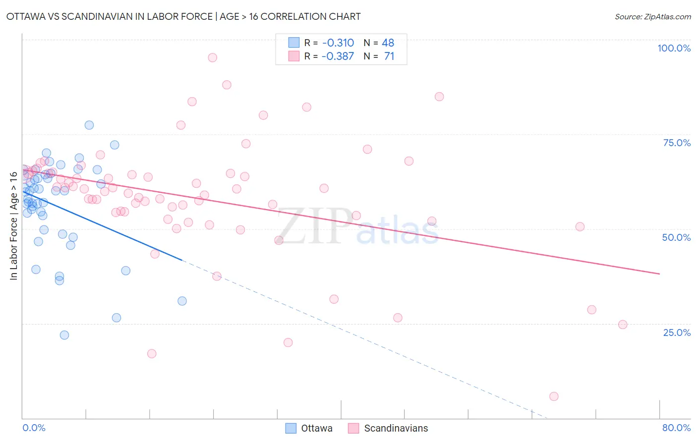 Ottawa vs Scandinavian In Labor Force | Age > 16