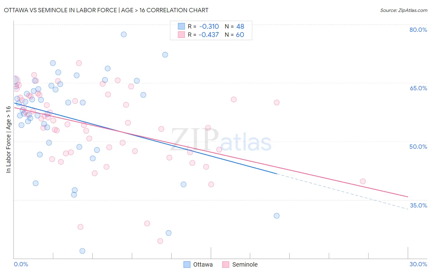 Ottawa vs Seminole In Labor Force | Age > 16