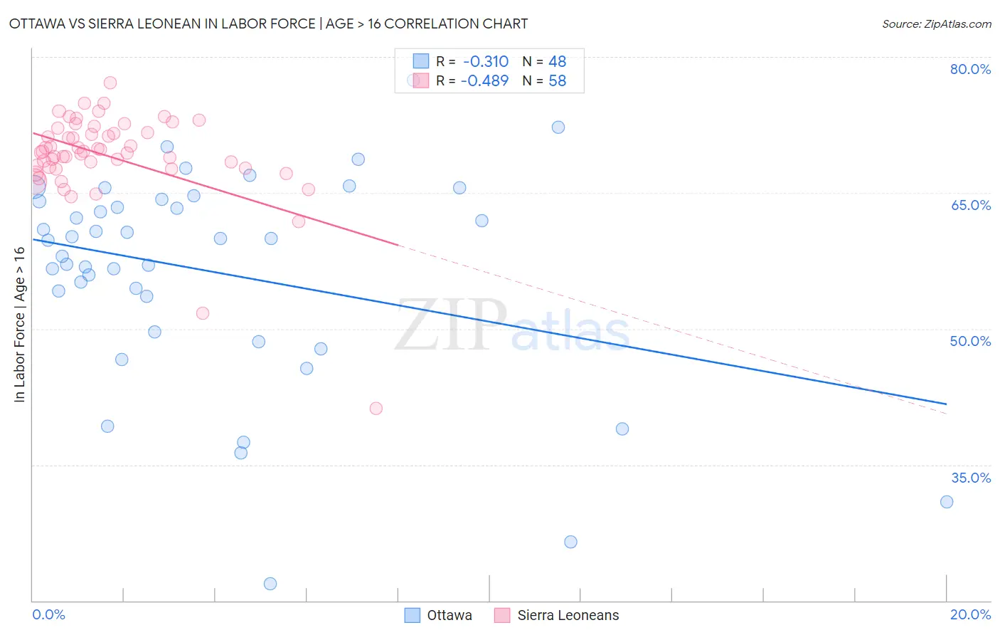 Ottawa vs Sierra Leonean In Labor Force | Age > 16