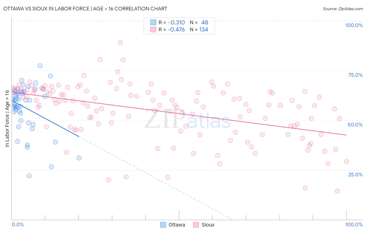 Ottawa vs Sioux In Labor Force | Age > 16