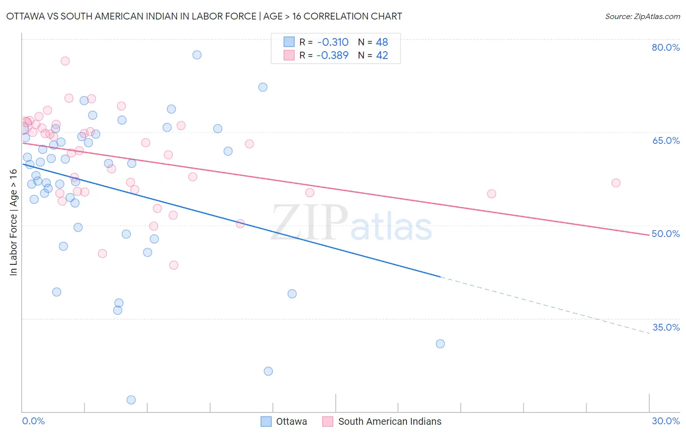 Ottawa vs South American Indian In Labor Force | Age > 16
