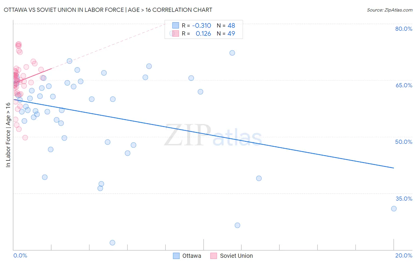 Ottawa vs Soviet Union In Labor Force | Age > 16