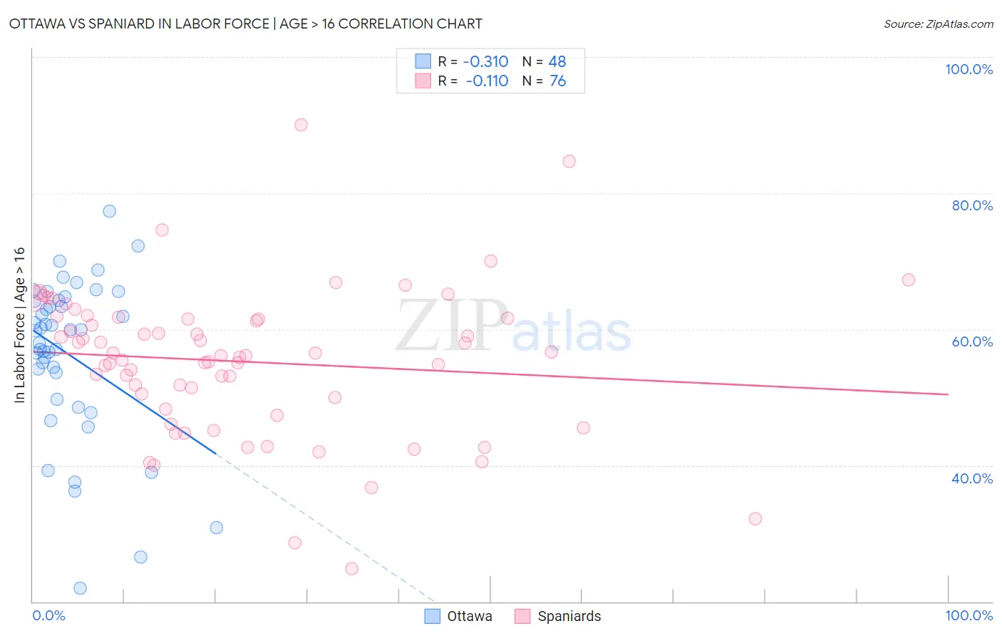 Ottawa vs Spaniard In Labor Force | Age > 16