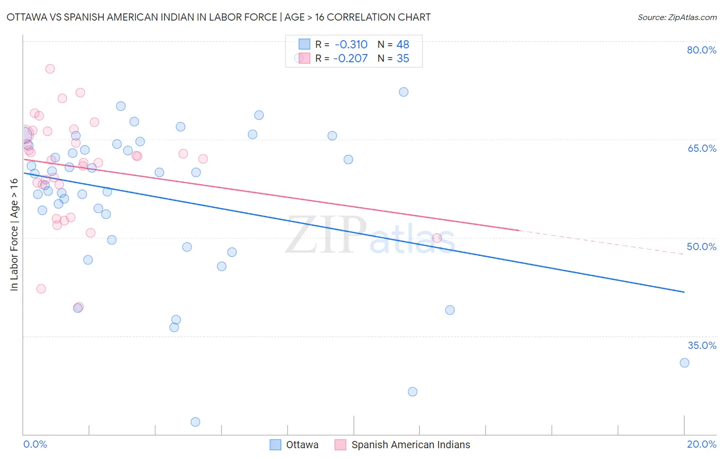 Ottawa vs Spanish American Indian In Labor Force | Age > 16