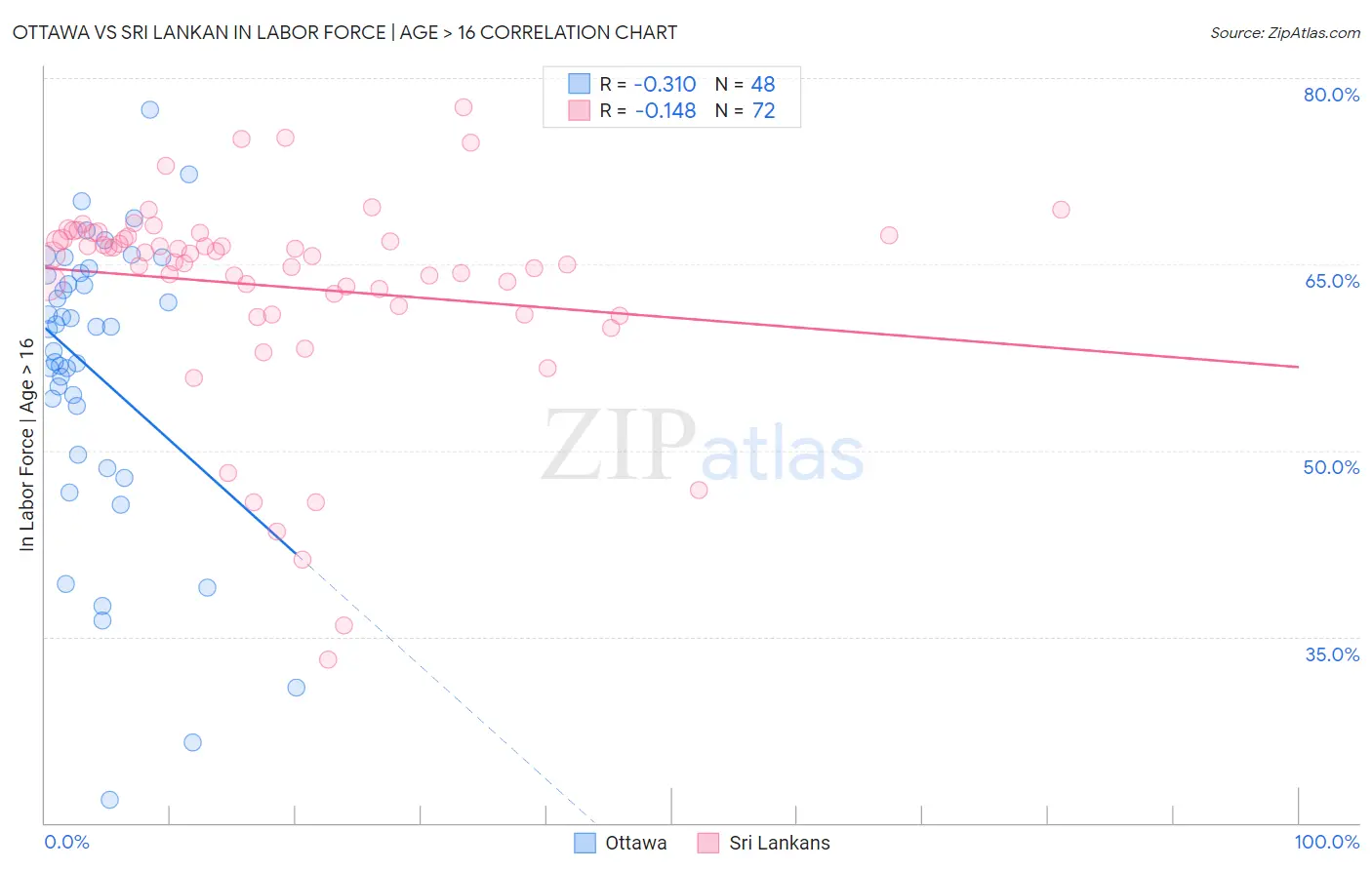Ottawa vs Sri Lankan In Labor Force | Age > 16