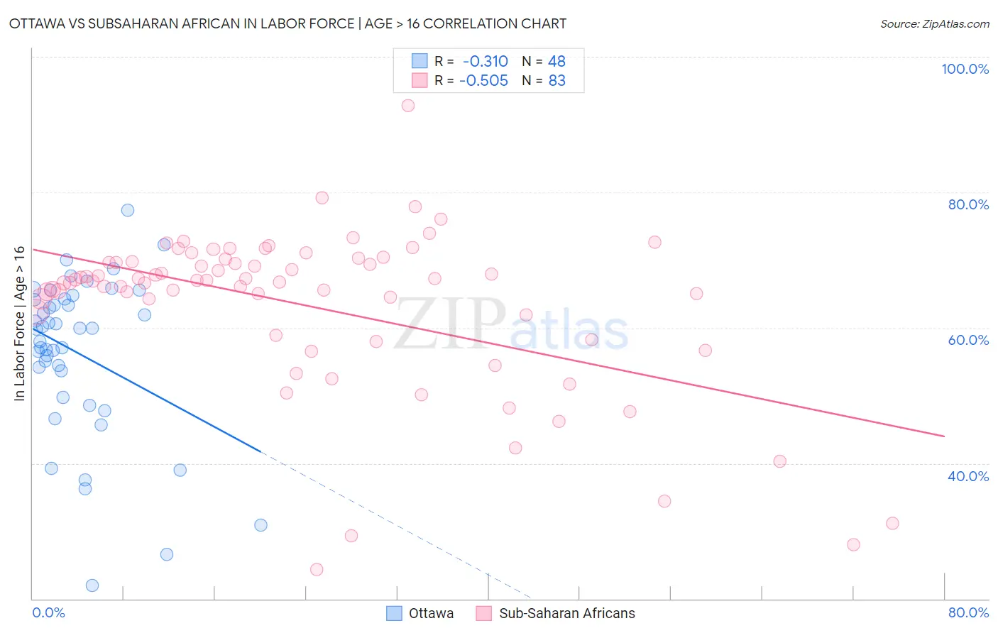 Ottawa vs Subsaharan African In Labor Force | Age > 16