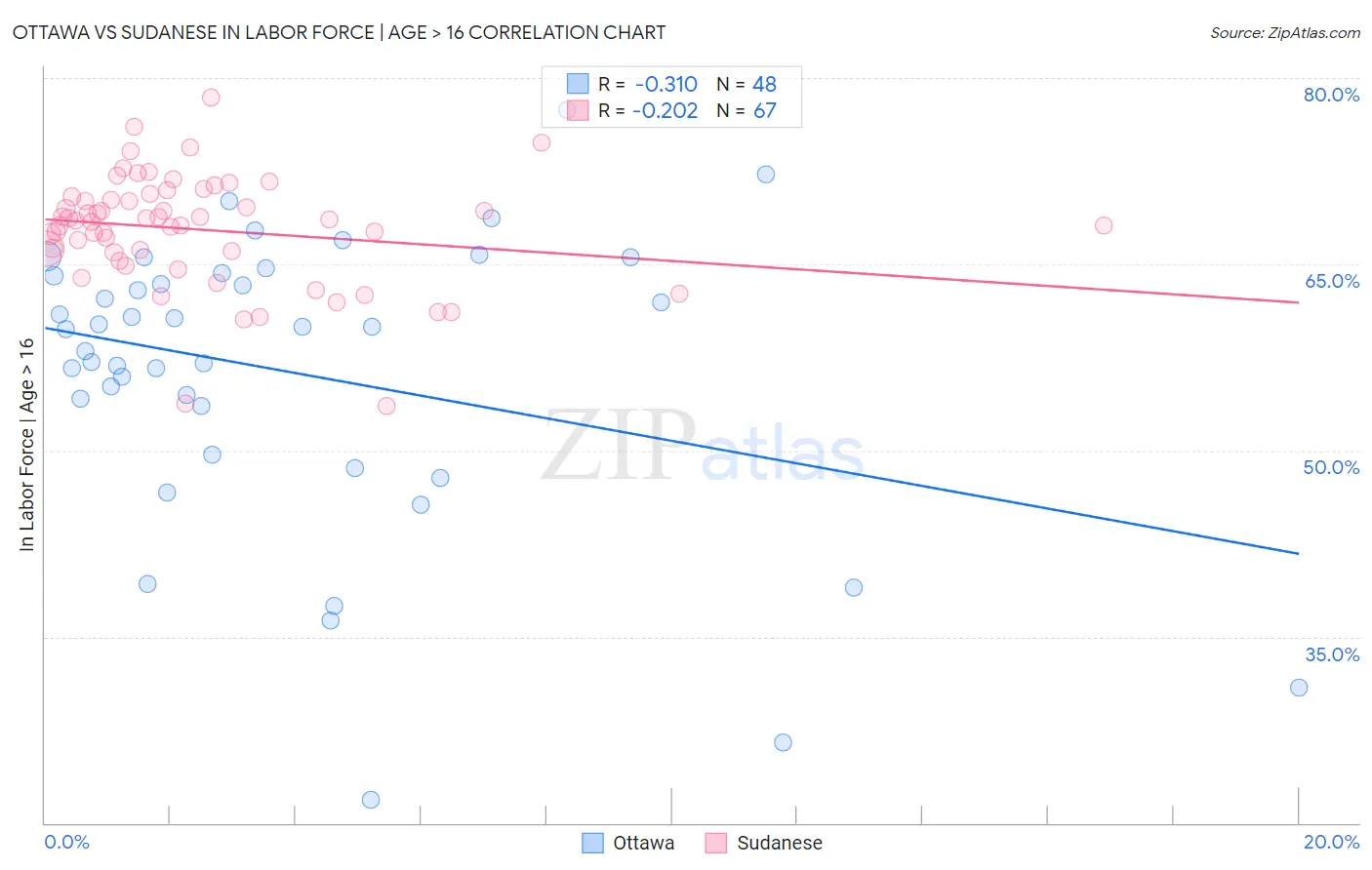 Ottawa vs Sudanese In Labor Force | Age > 16