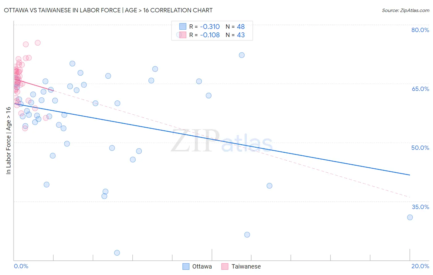 Ottawa vs Taiwanese In Labor Force | Age > 16