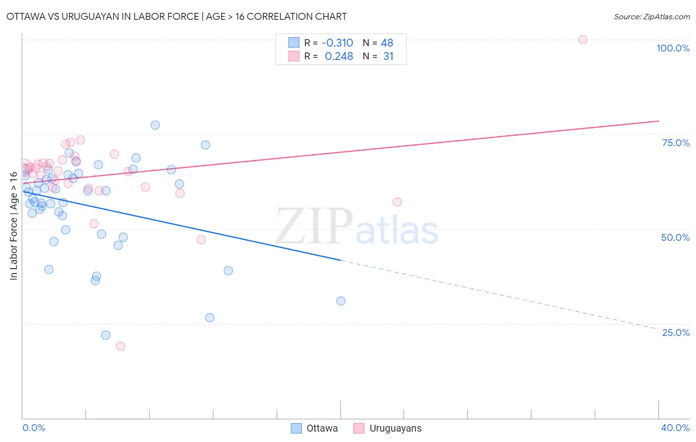 Ottawa vs Uruguayan In Labor Force | Age > 16