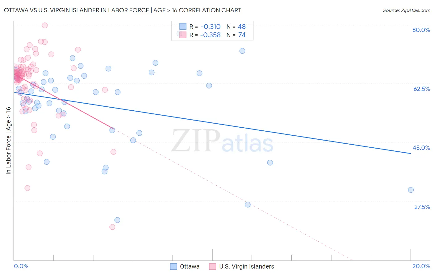 Ottawa vs U.S. Virgin Islander In Labor Force | Age > 16