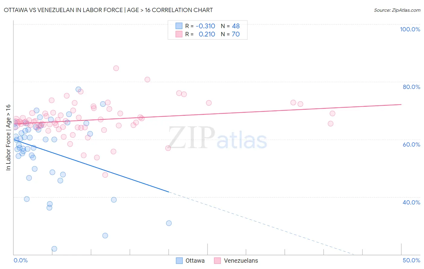 Ottawa vs Venezuelan In Labor Force | Age > 16