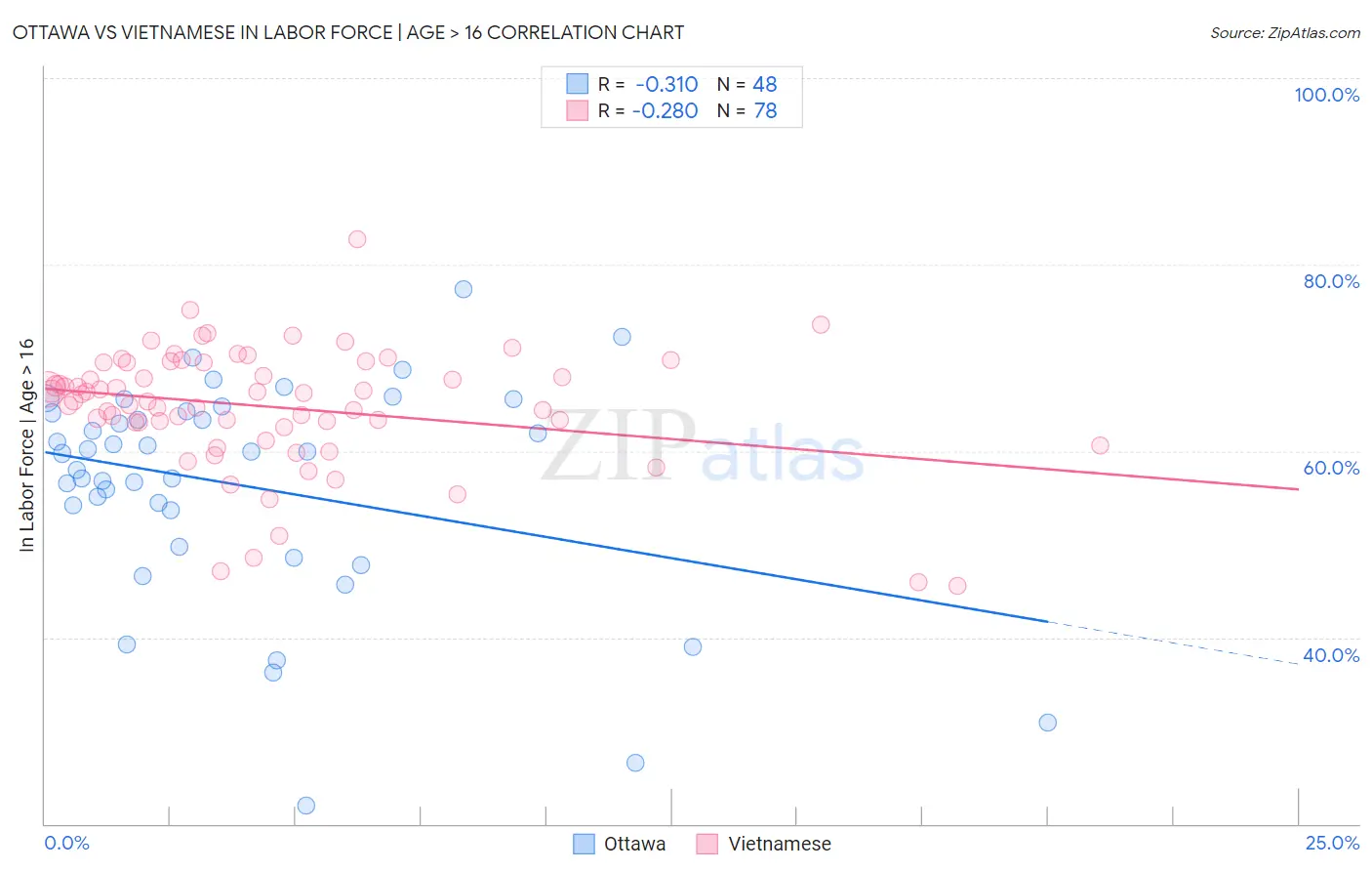 Ottawa vs Vietnamese In Labor Force | Age > 16