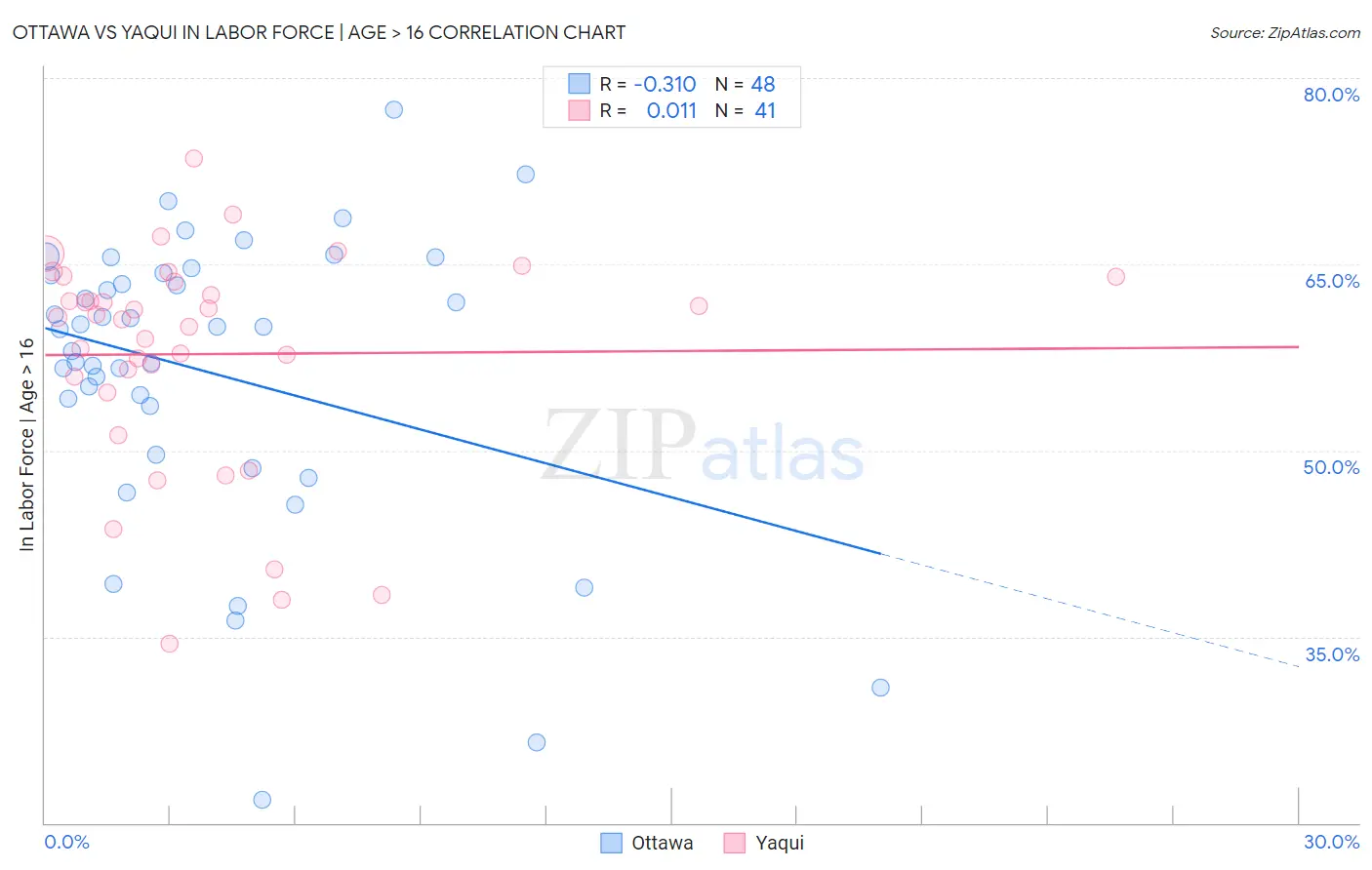 Ottawa vs Yaqui In Labor Force | Age > 16
