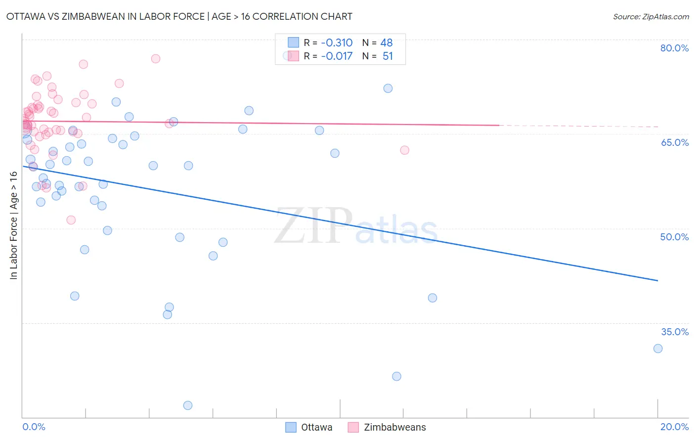 Ottawa vs Zimbabwean In Labor Force | Age > 16