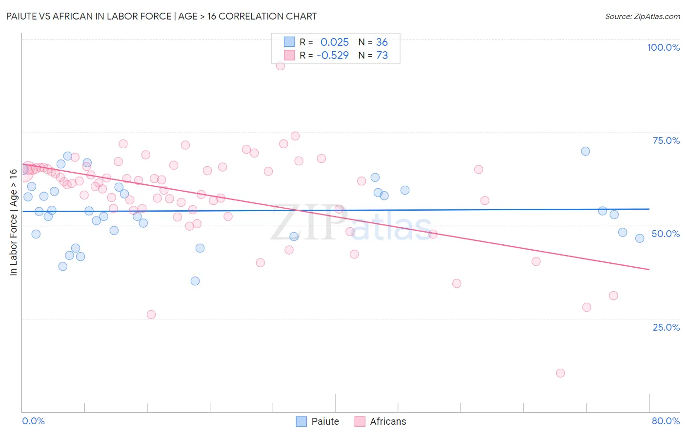 Paiute vs African In Labor Force | Age > 16