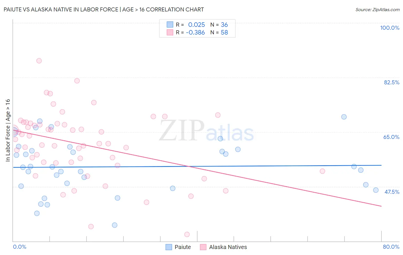 Paiute vs Alaska Native In Labor Force | Age > 16