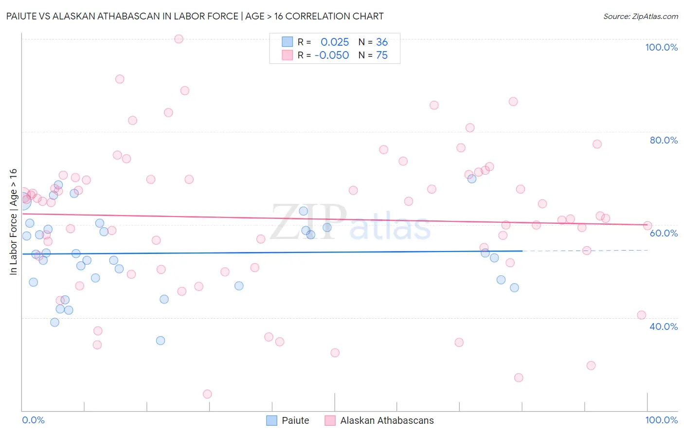 Paiute vs Alaskan Athabascan In Labor Force | Age > 16