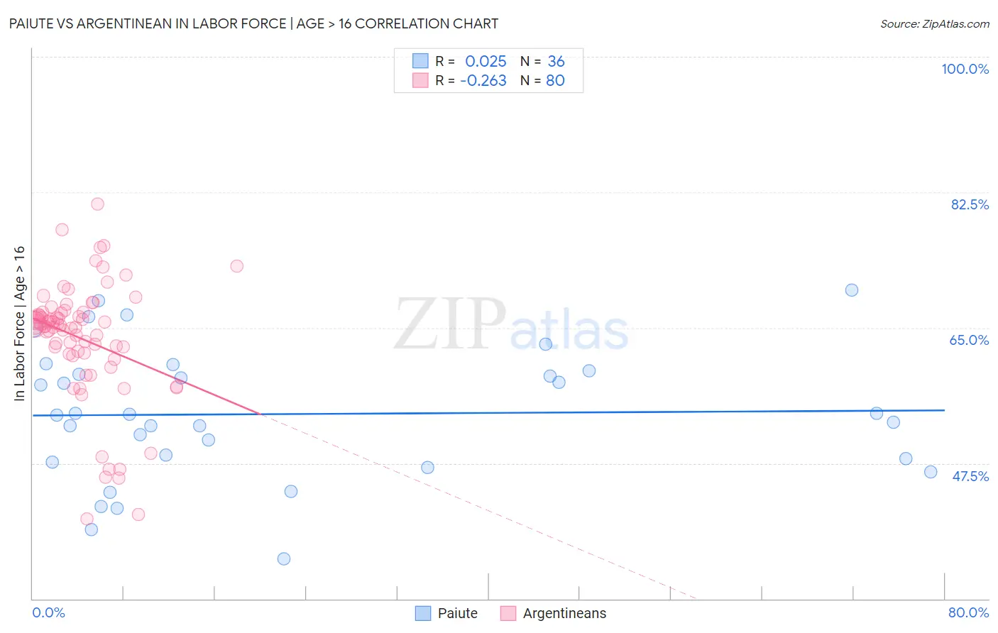 Paiute vs Argentinean In Labor Force | Age > 16