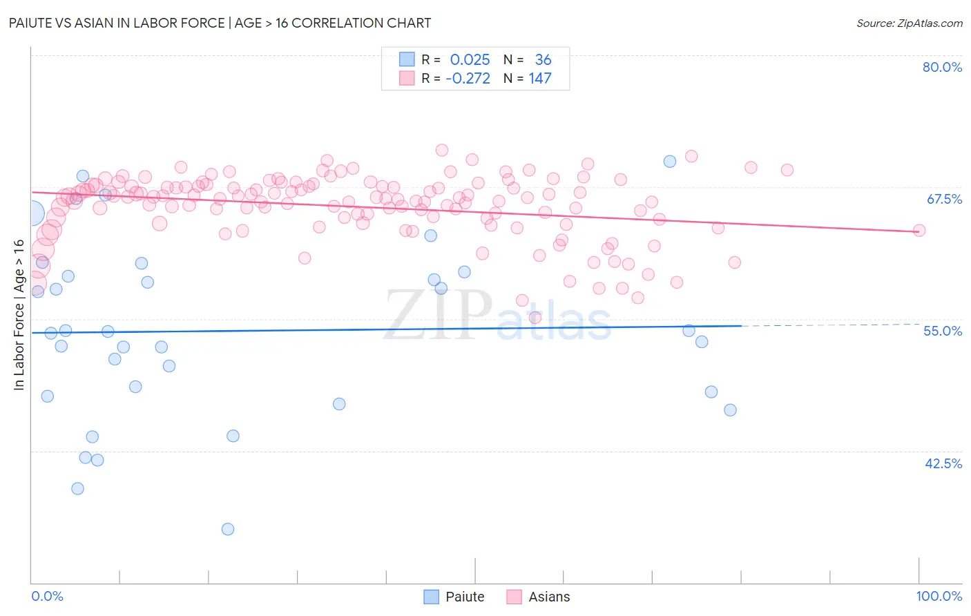 Paiute vs Asian In Labor Force | Age > 16