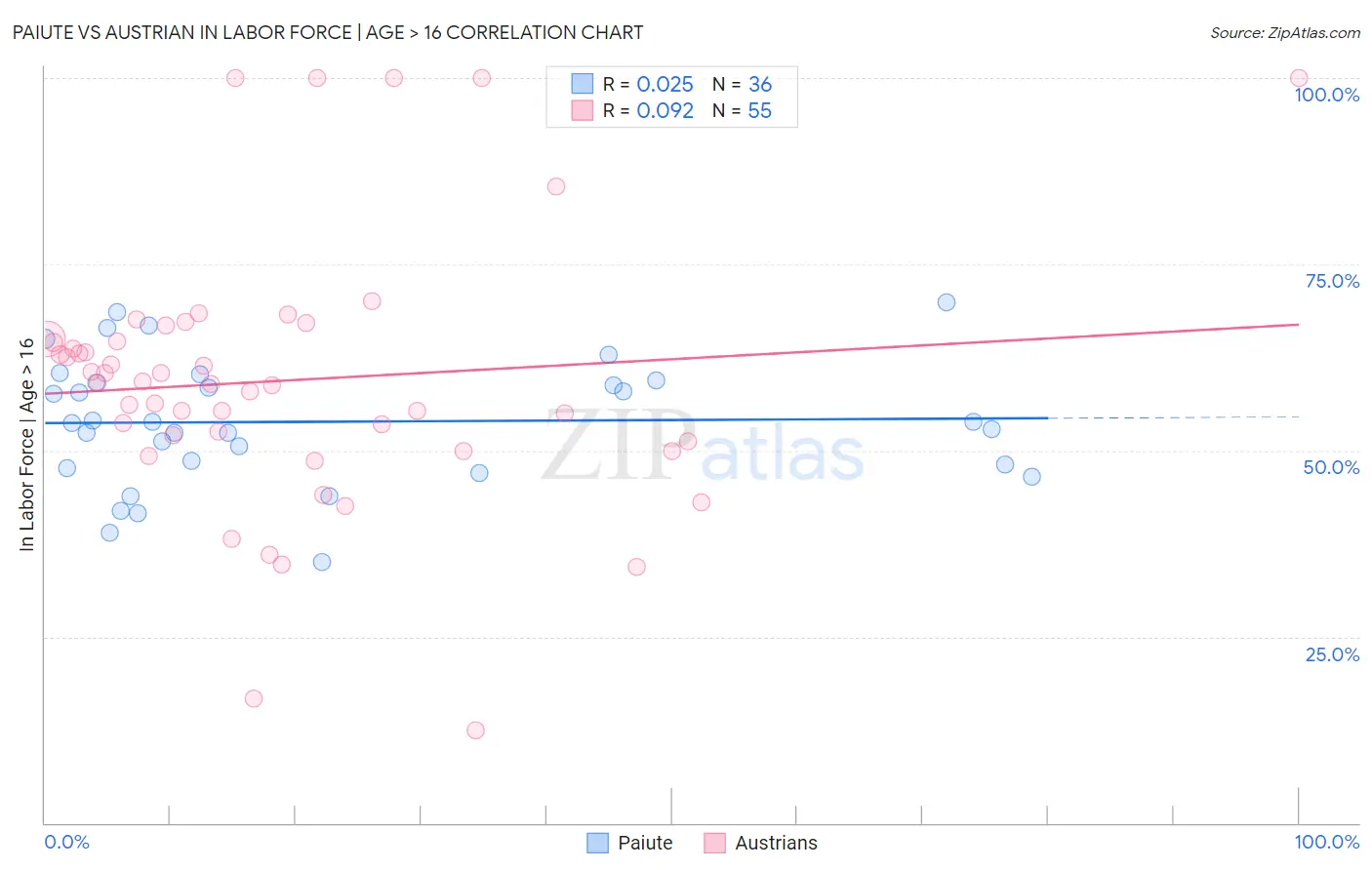 Paiute vs Austrian In Labor Force | Age > 16