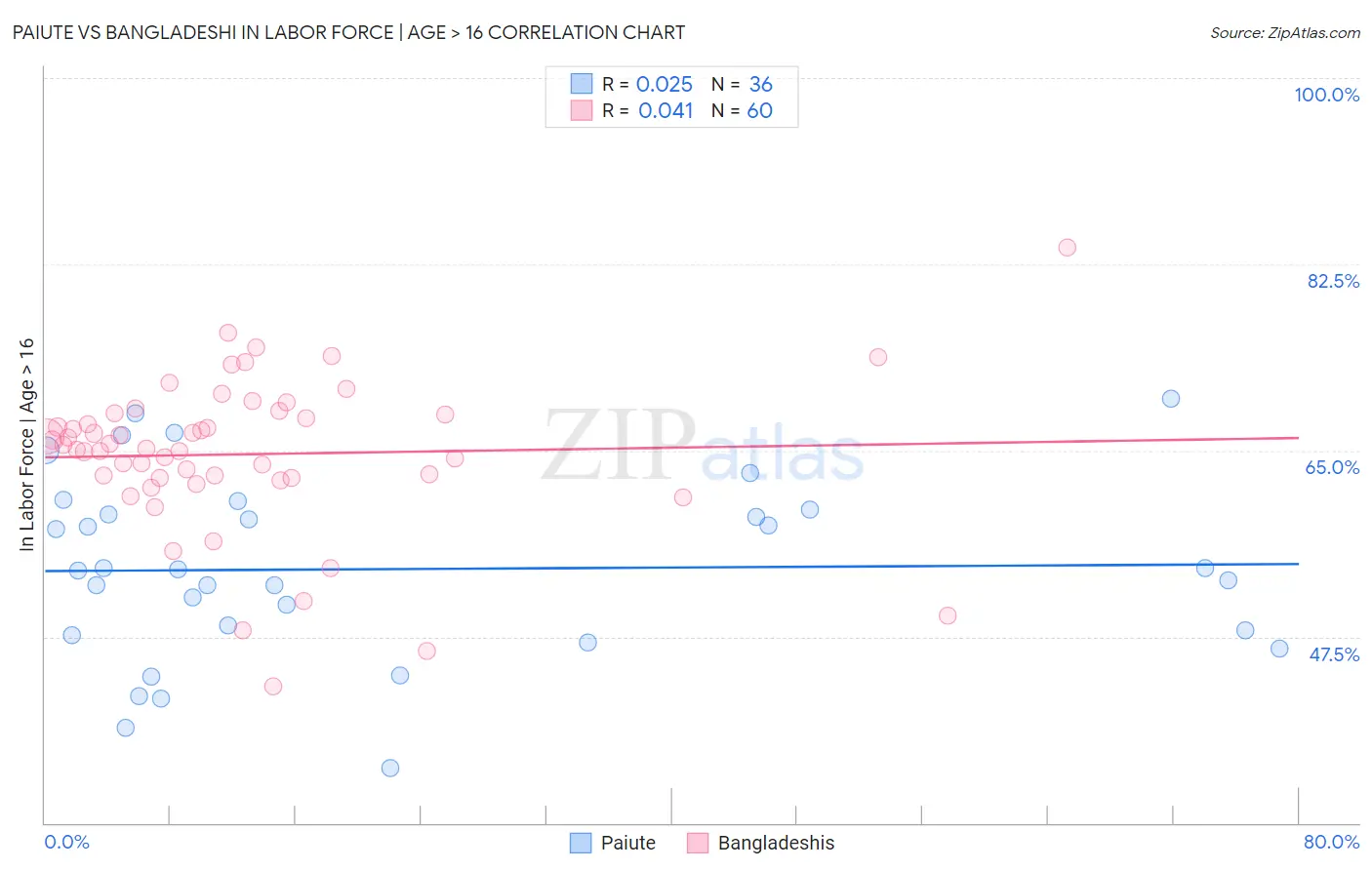 Paiute vs Bangladeshi In Labor Force | Age > 16