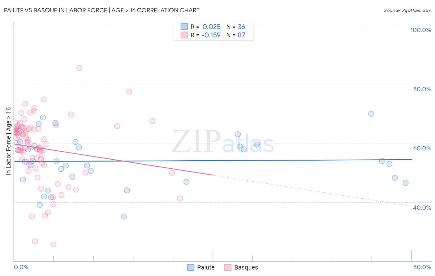 Paiute vs Basque In Labor Force | Age > 16