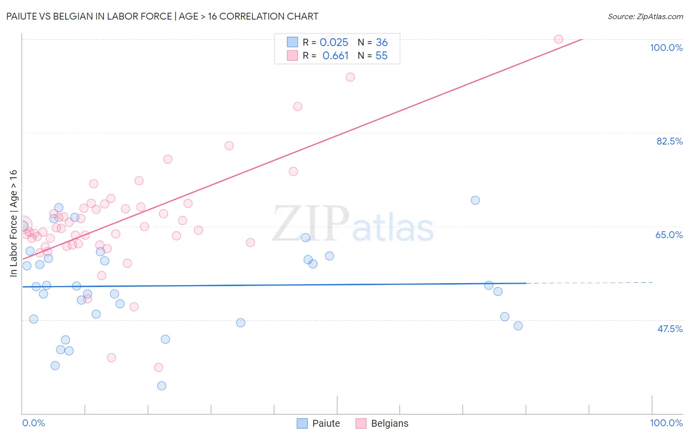 Paiute vs Belgian In Labor Force | Age > 16