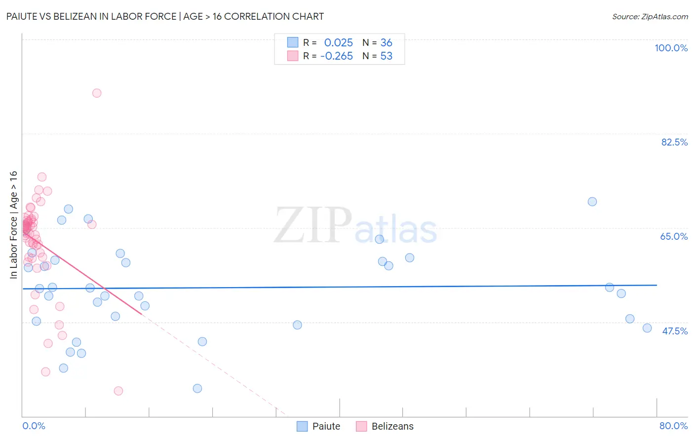 Paiute vs Belizean In Labor Force | Age > 16