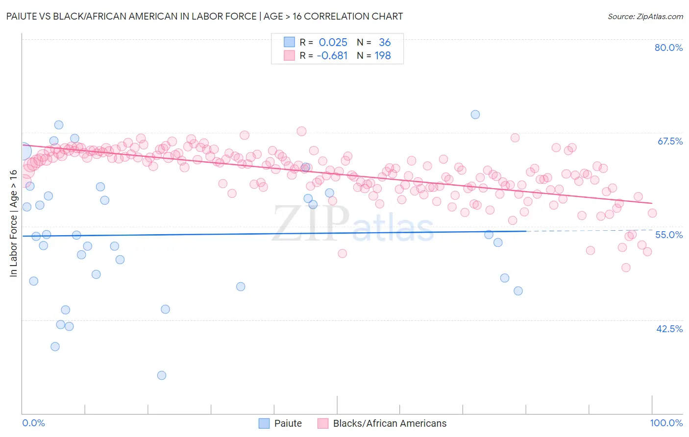 Paiute vs Black/African American In Labor Force | Age > 16