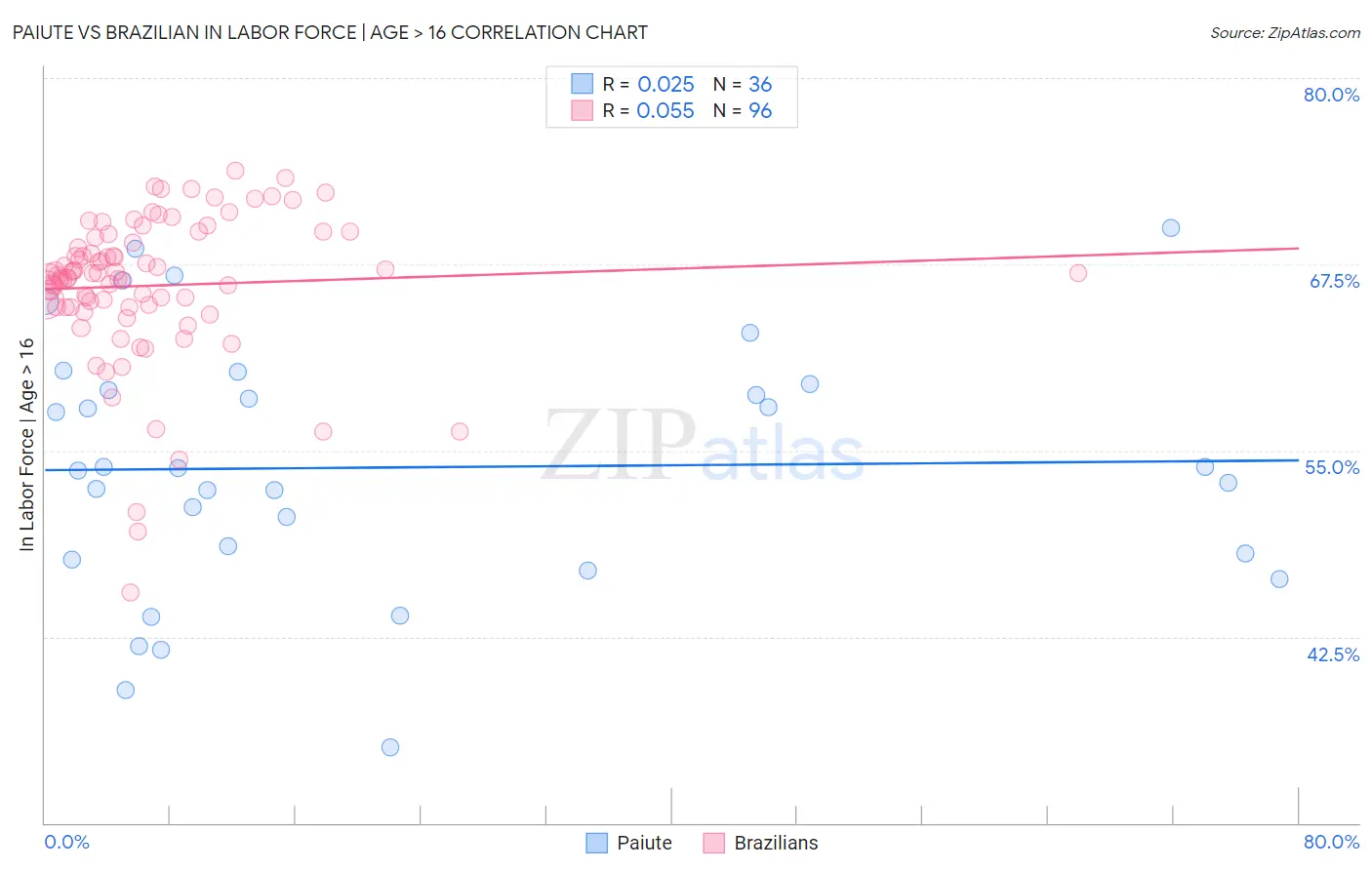 Paiute vs Brazilian In Labor Force | Age > 16