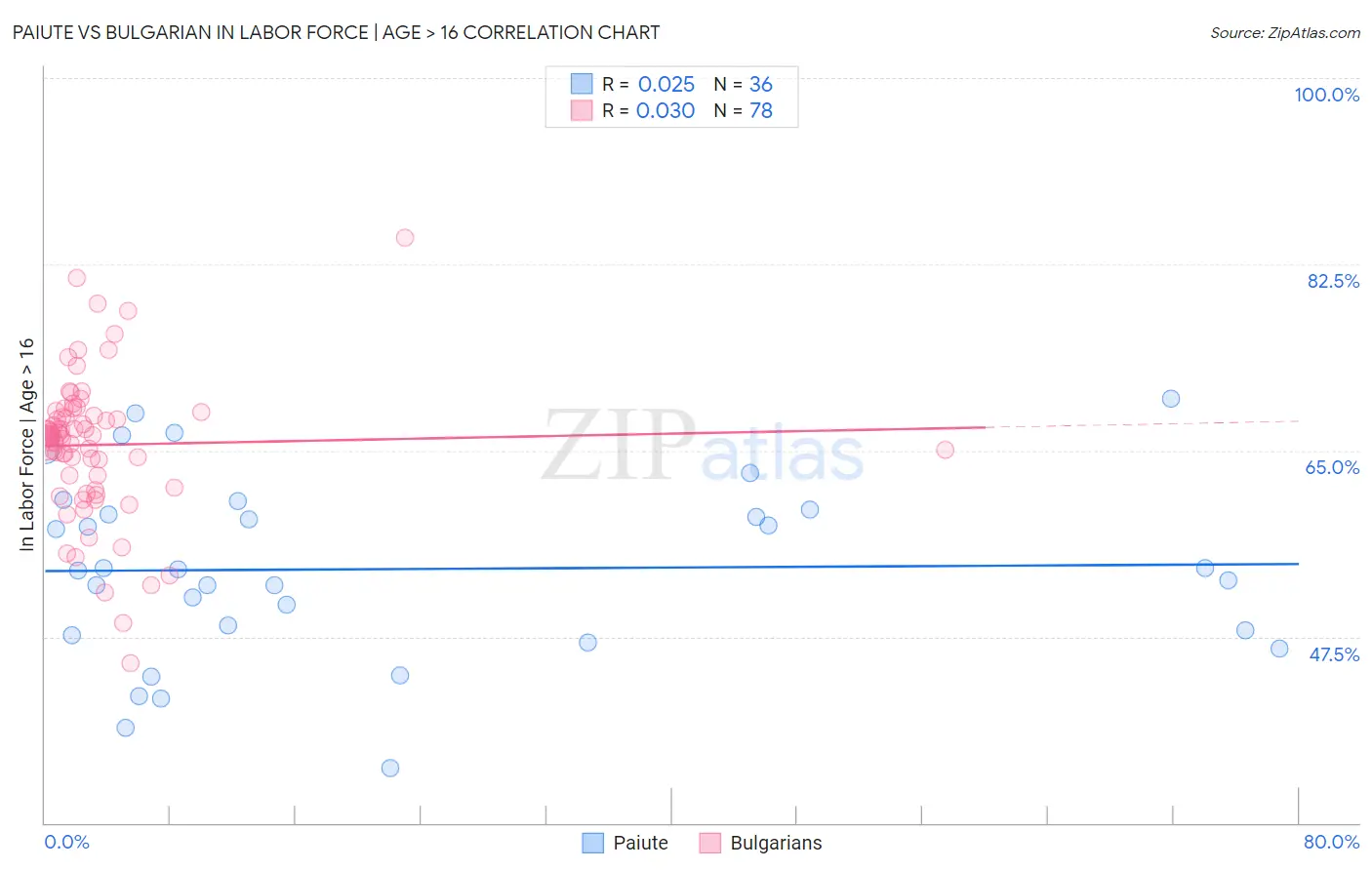 Paiute vs Bulgarian In Labor Force | Age > 16