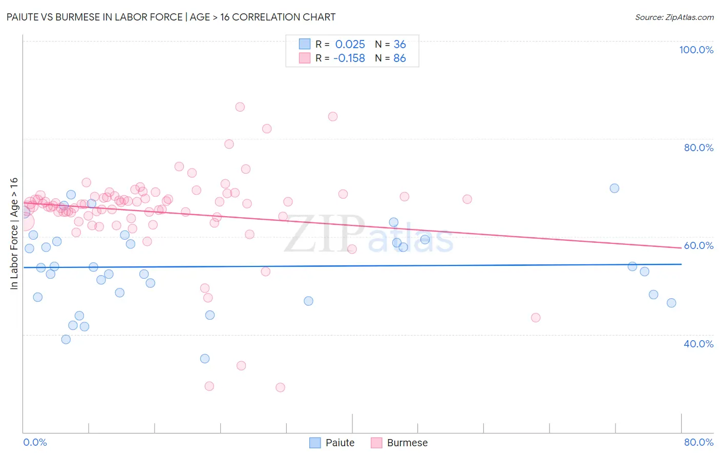 Paiute vs Burmese In Labor Force | Age > 16