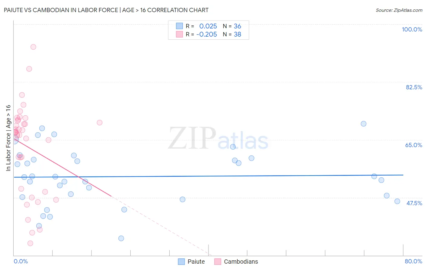 Paiute vs Cambodian In Labor Force | Age > 16