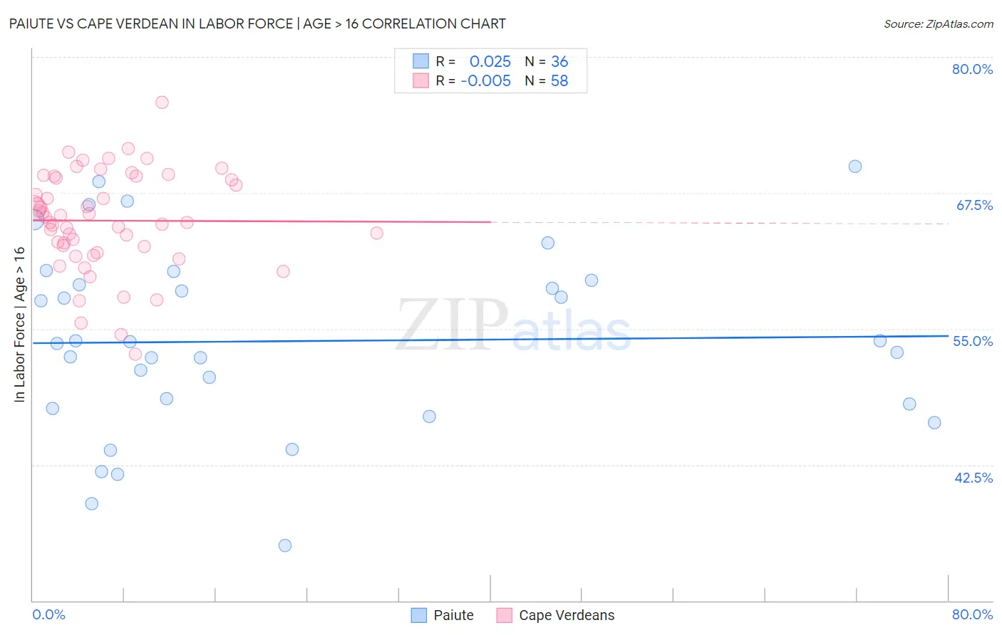 Paiute vs Cape Verdean In Labor Force | Age > 16