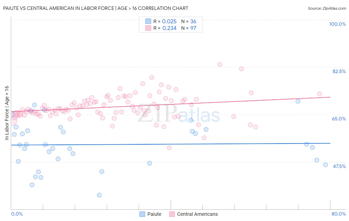Paiute vs Central American In Labor Force | Age > 16