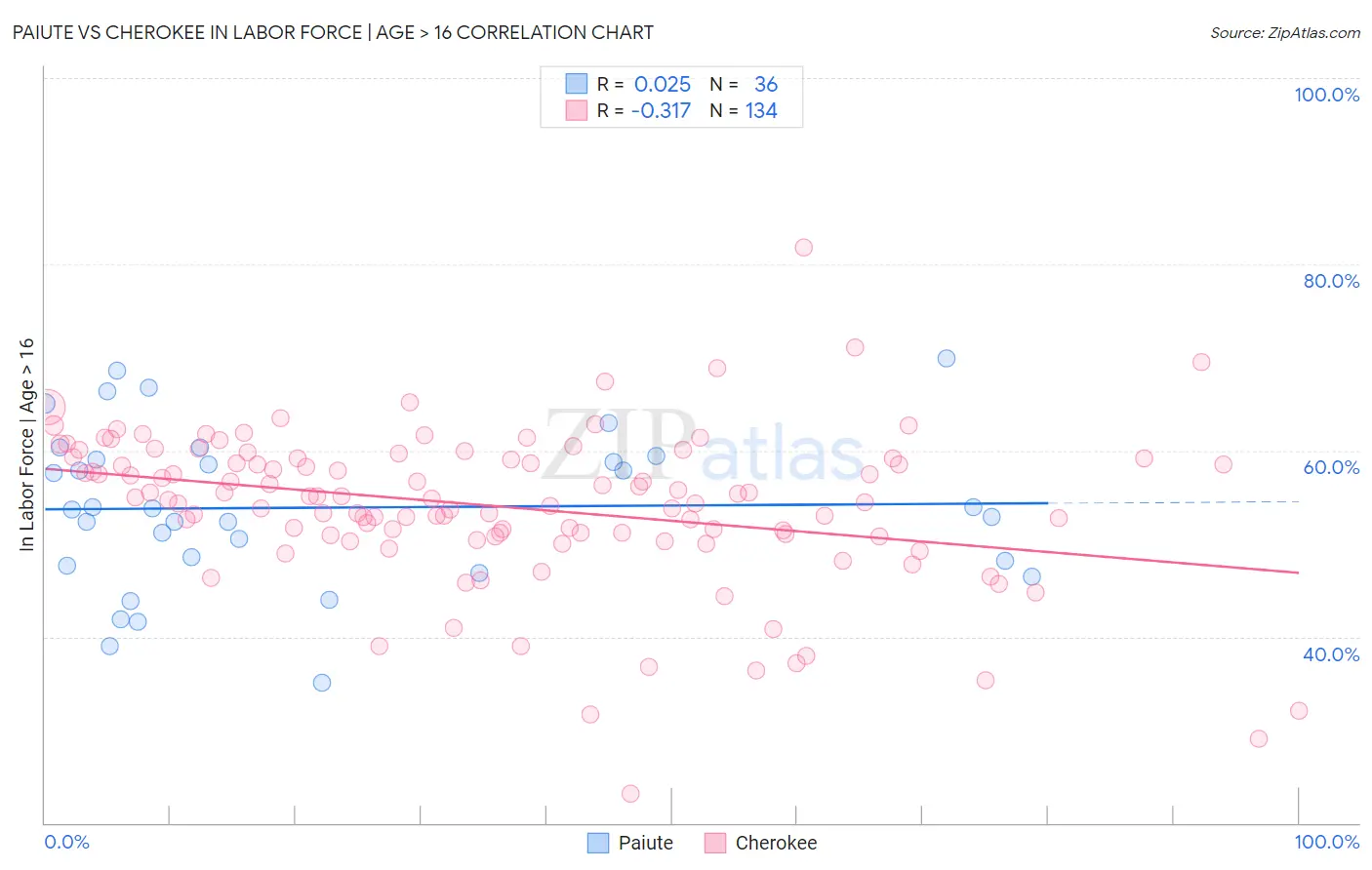 Paiute vs Cherokee In Labor Force | Age > 16