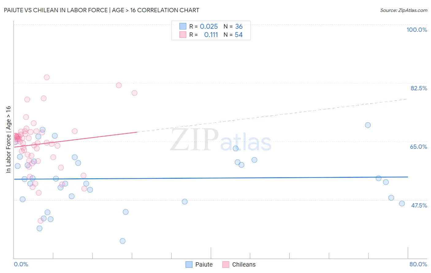 Paiute vs Chilean In Labor Force | Age > 16