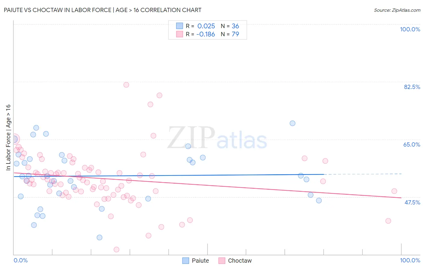 Paiute vs Choctaw In Labor Force | Age > 16