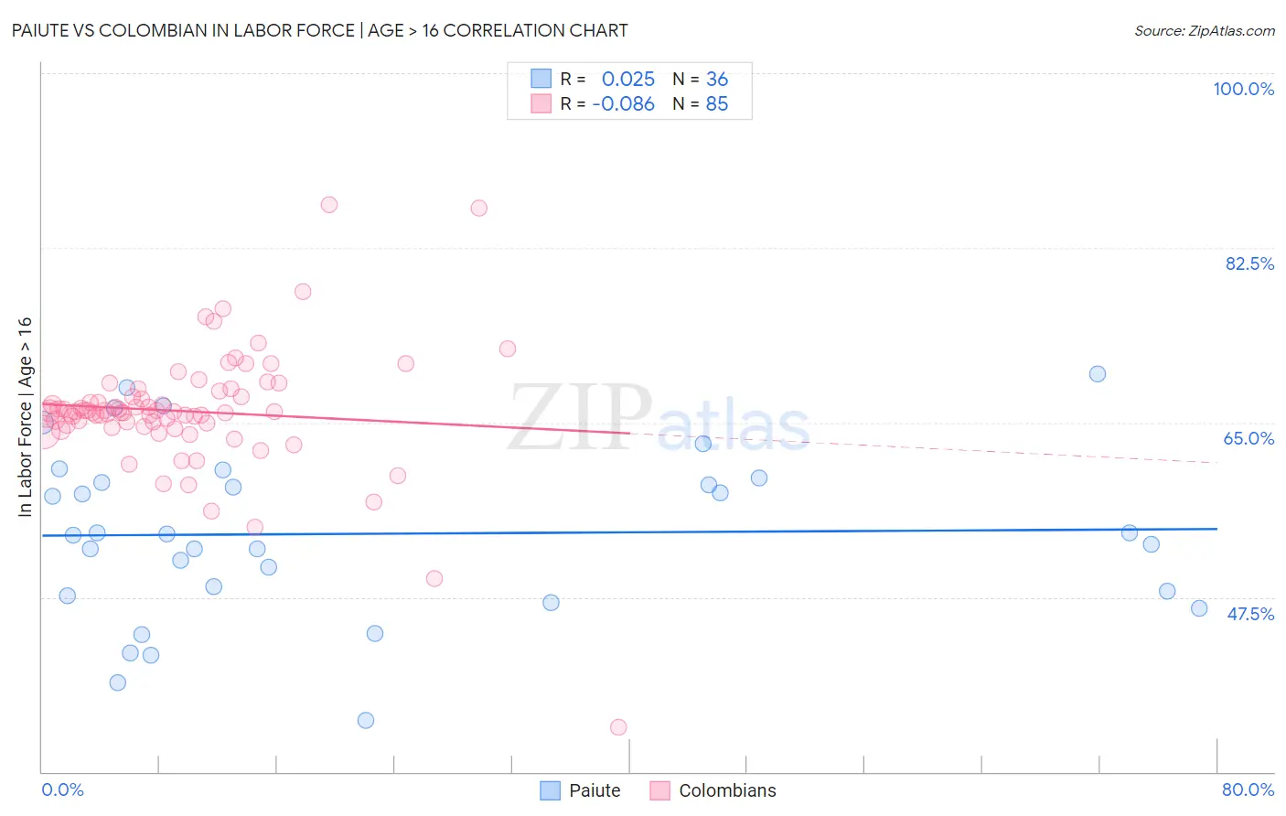 Paiute vs Colombian In Labor Force | Age > 16